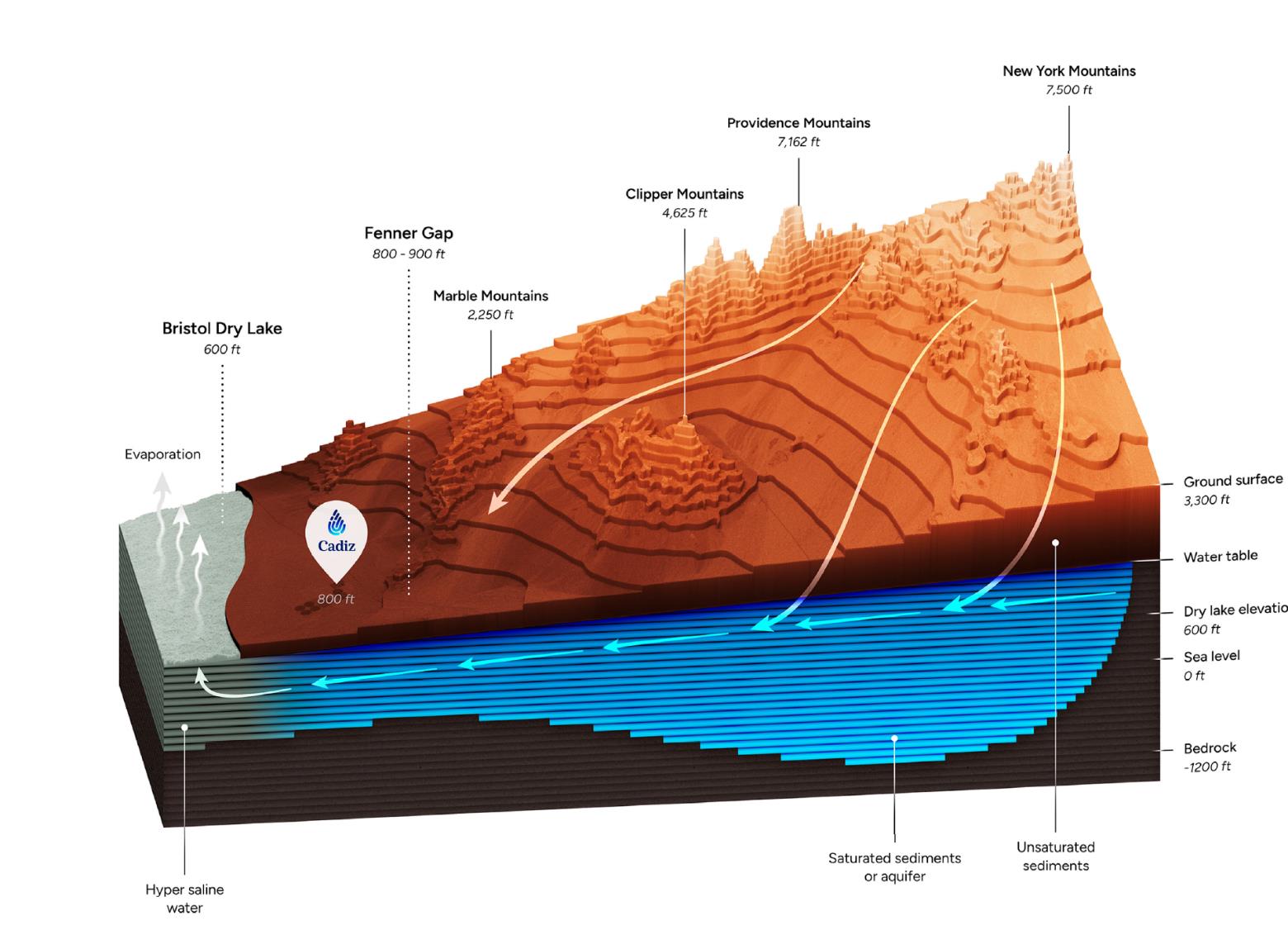 Aquifer cross-section showing precipitation in mountain areas, groundwater flow toward Fenner Gap, and evaporation at the desert dry lakes